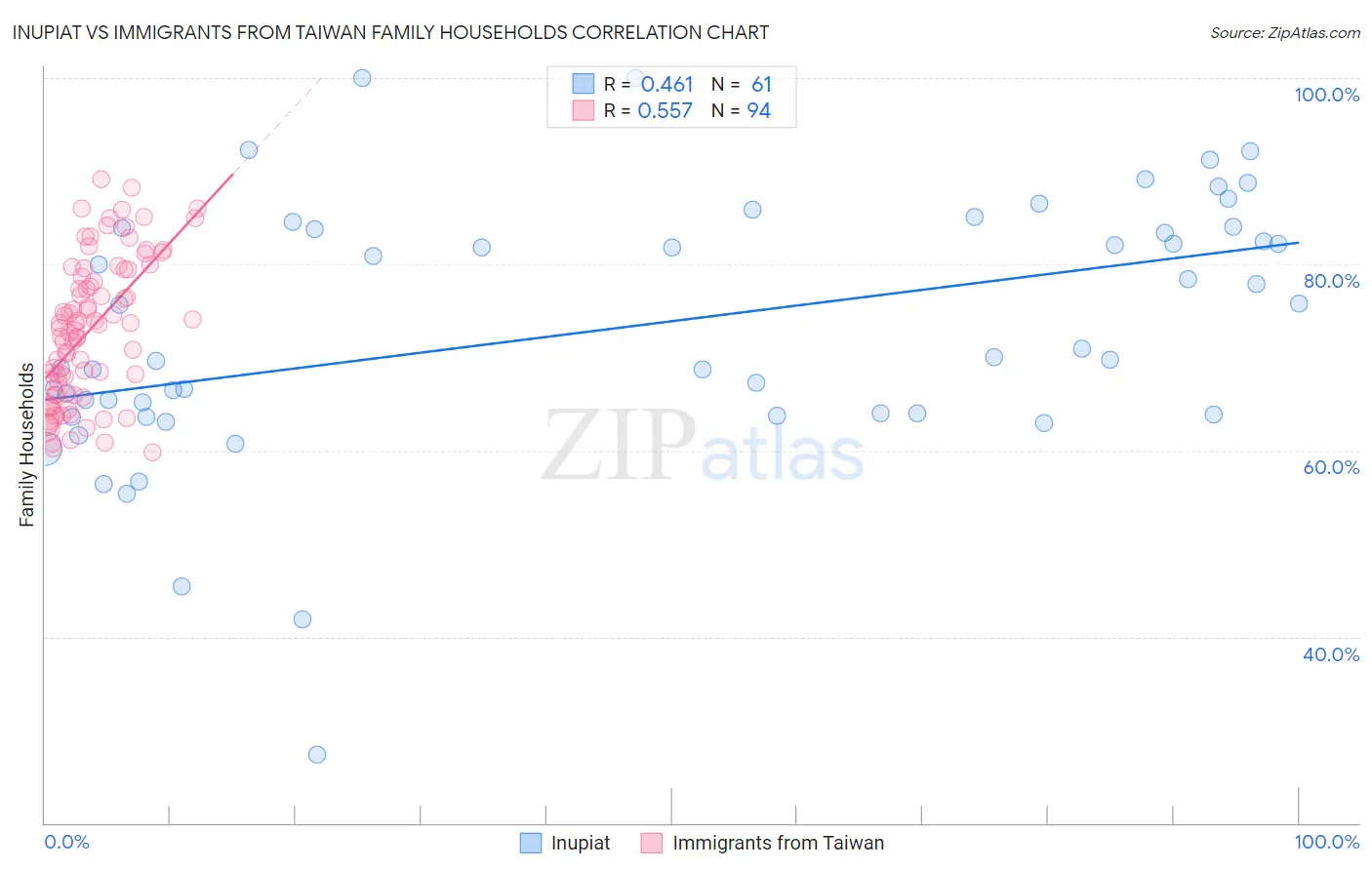 Inupiat vs Immigrants from Taiwan Family Households