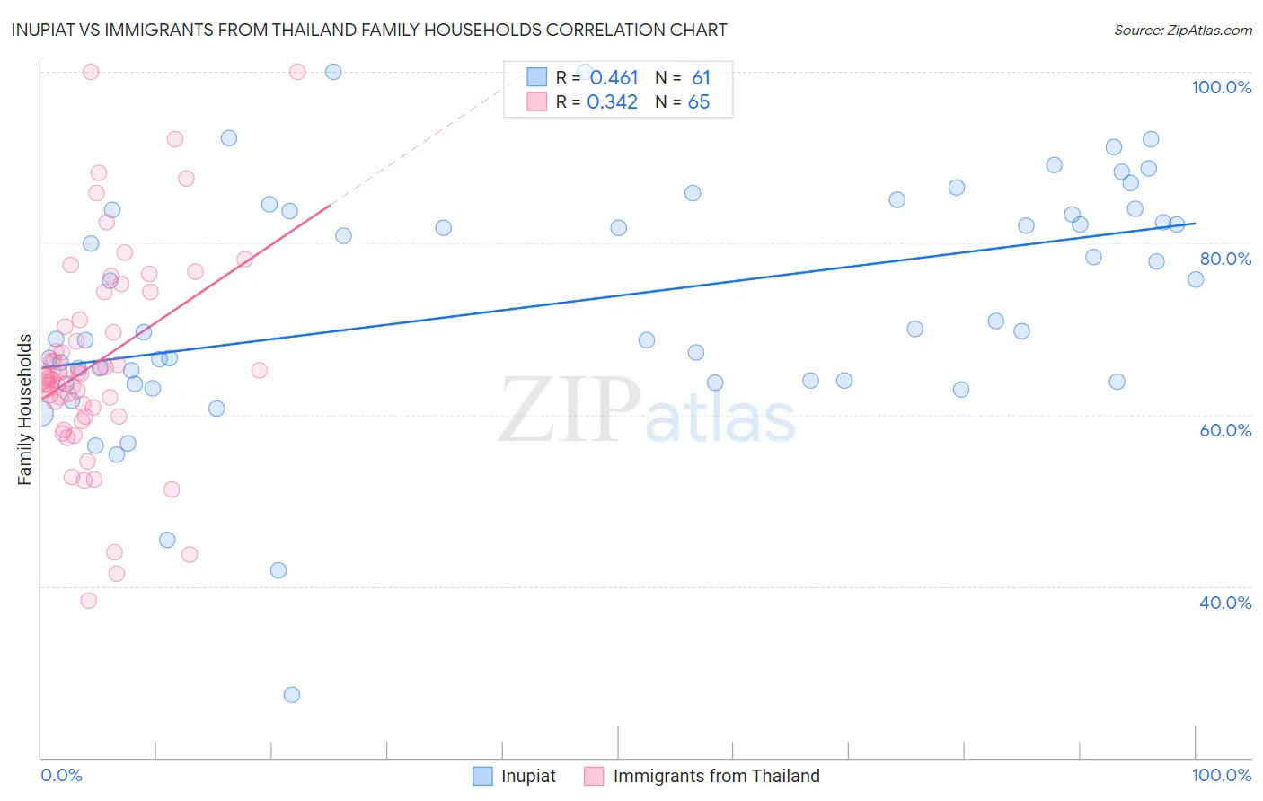 Inupiat vs Immigrants from Thailand Family Households