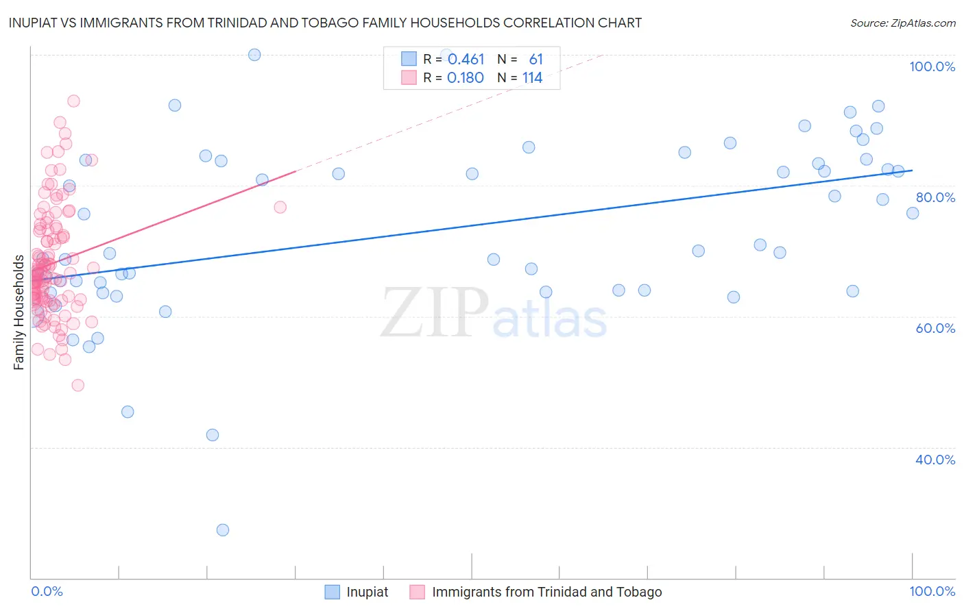 Inupiat vs Immigrants from Trinidad and Tobago Family Households