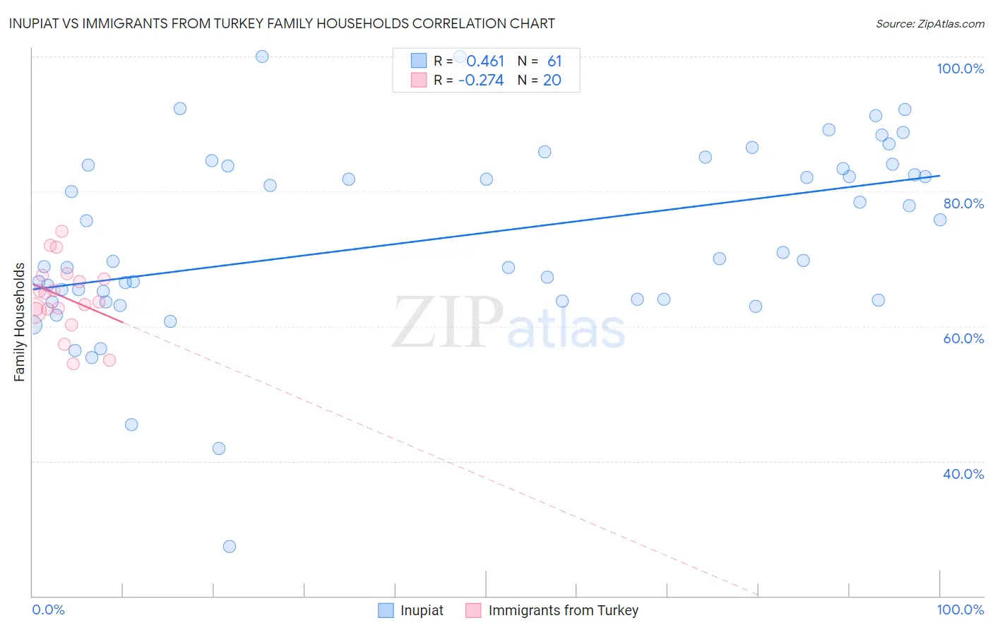 Inupiat vs Immigrants from Turkey Family Households
