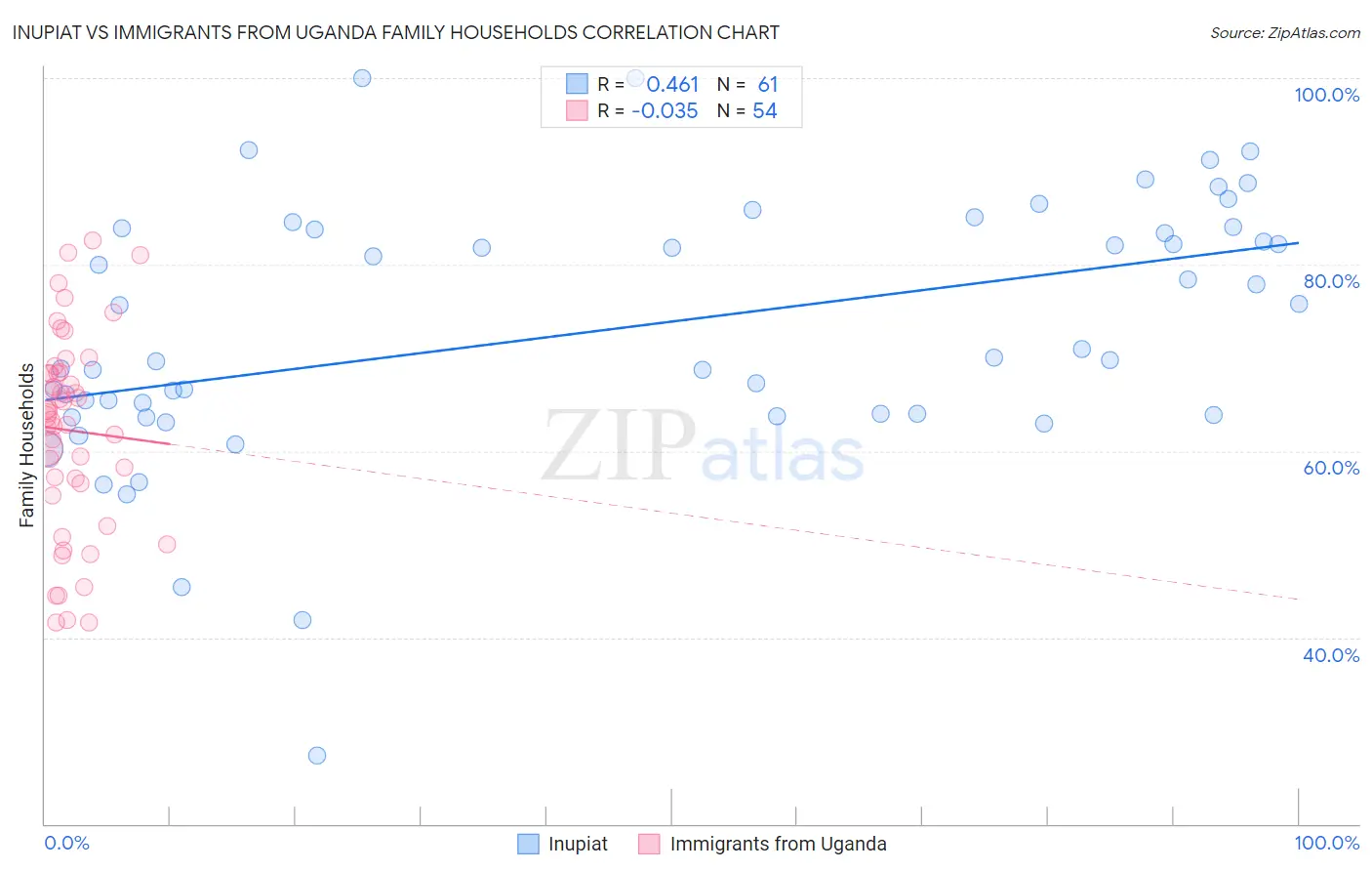 Inupiat vs Immigrants from Uganda Family Households
