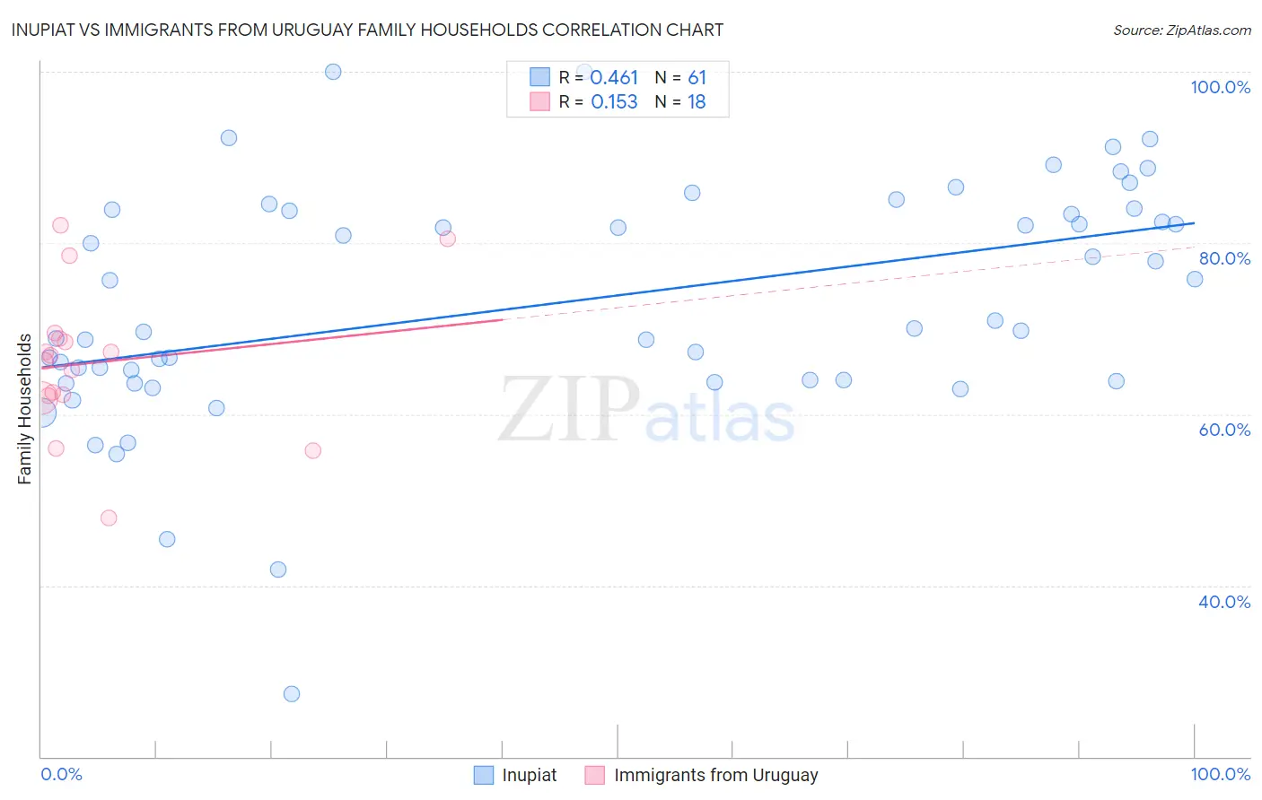 Inupiat vs Immigrants from Uruguay Family Households