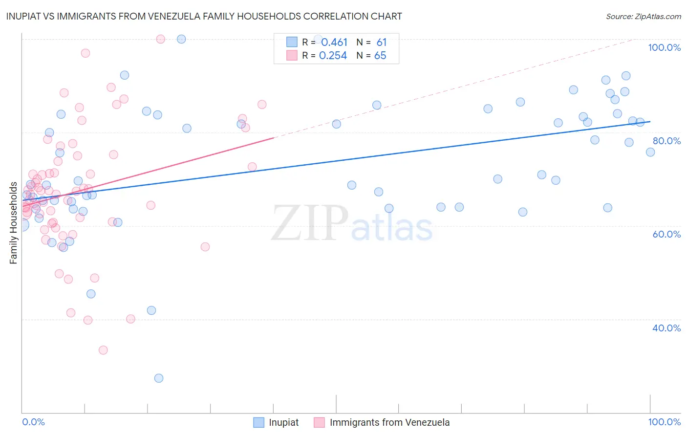 Inupiat vs Immigrants from Venezuela Family Households