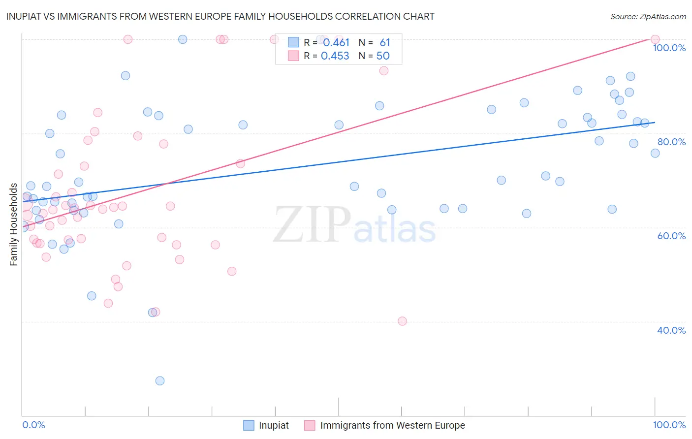 Inupiat vs Immigrants from Western Europe Family Households