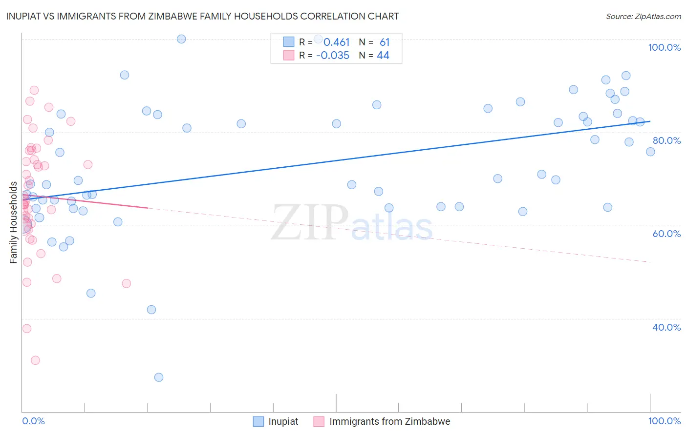Inupiat vs Immigrants from Zimbabwe Family Households