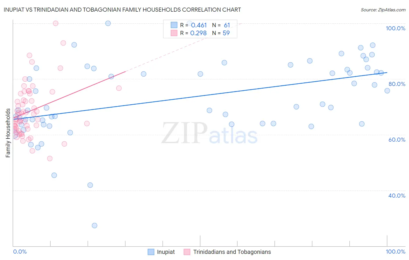 Inupiat vs Trinidadian and Tobagonian Family Households