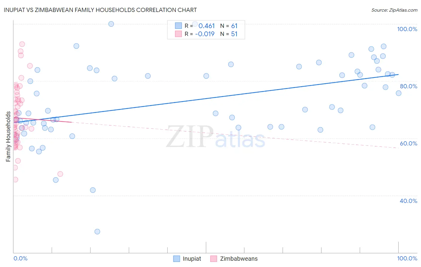 Inupiat vs Zimbabwean Family Households