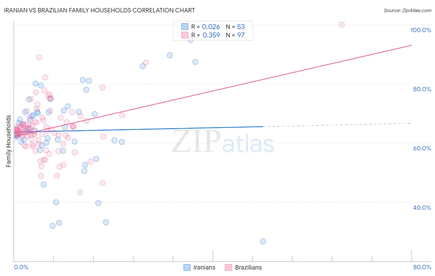 Iranian vs Brazilian Family Households