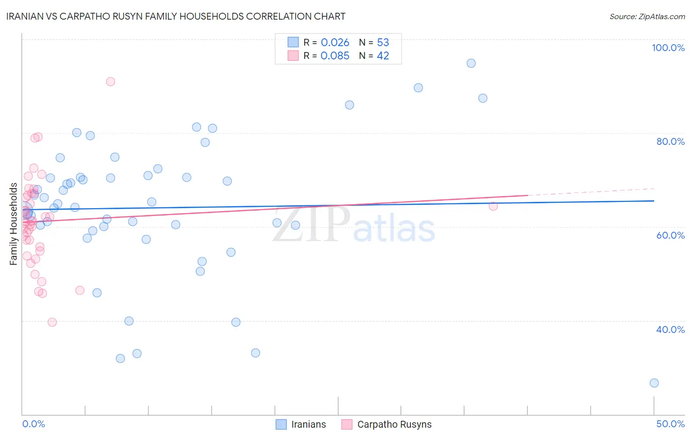 Iranian vs Carpatho Rusyn Family Households