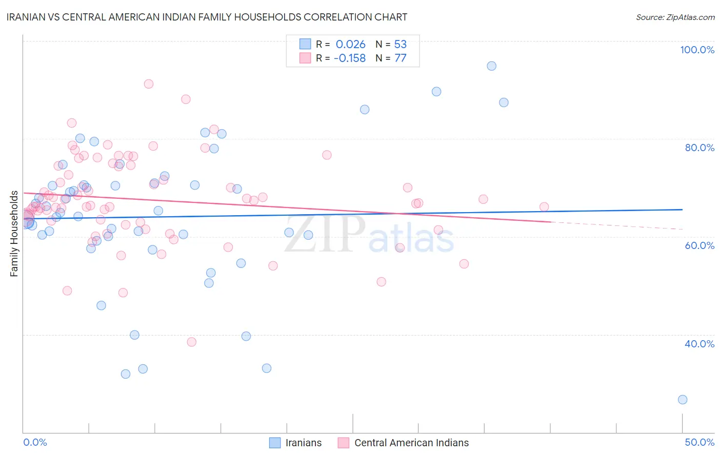 Iranian vs Central American Indian Family Households