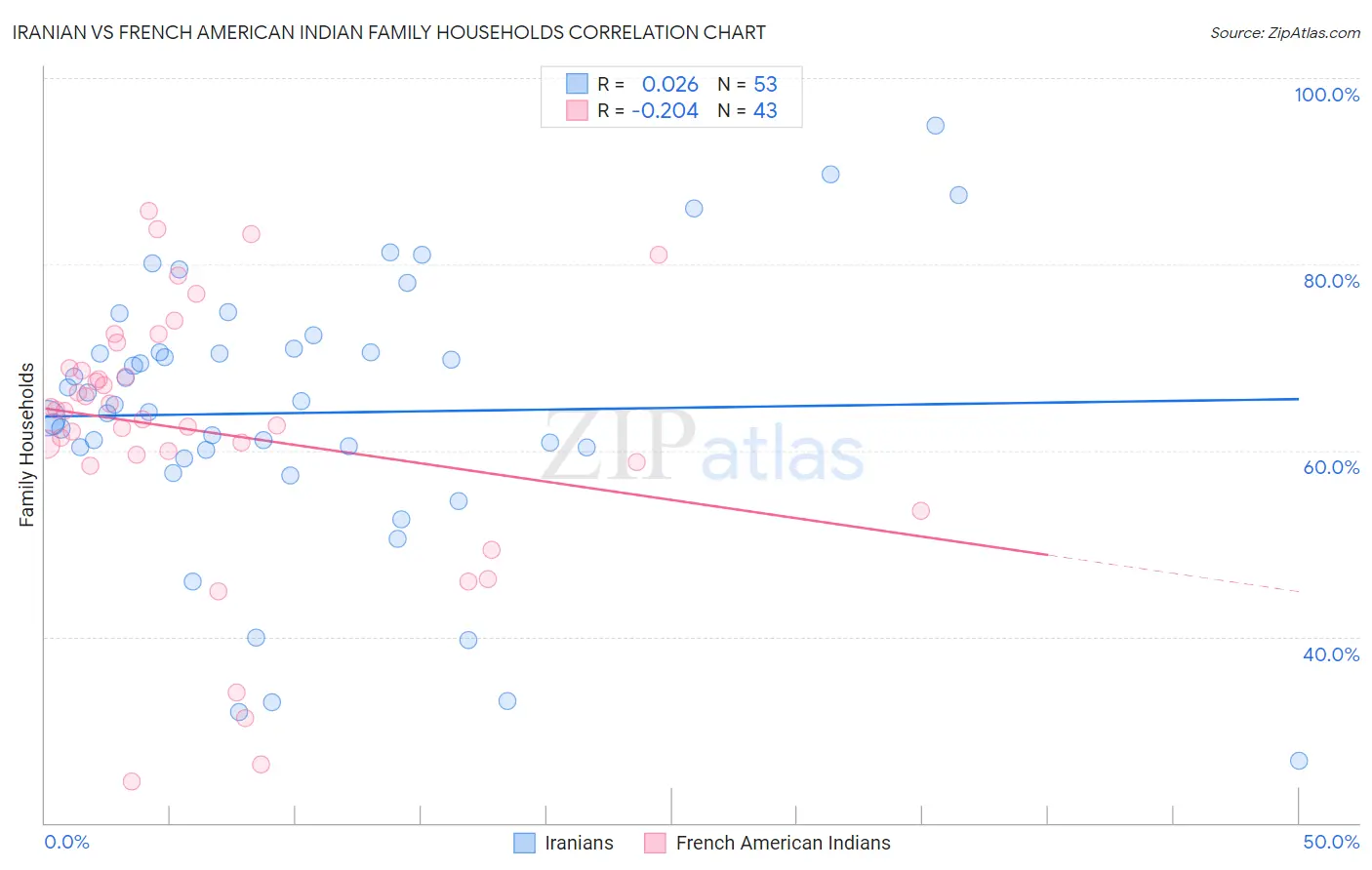 Iranian vs French American Indian Family Households