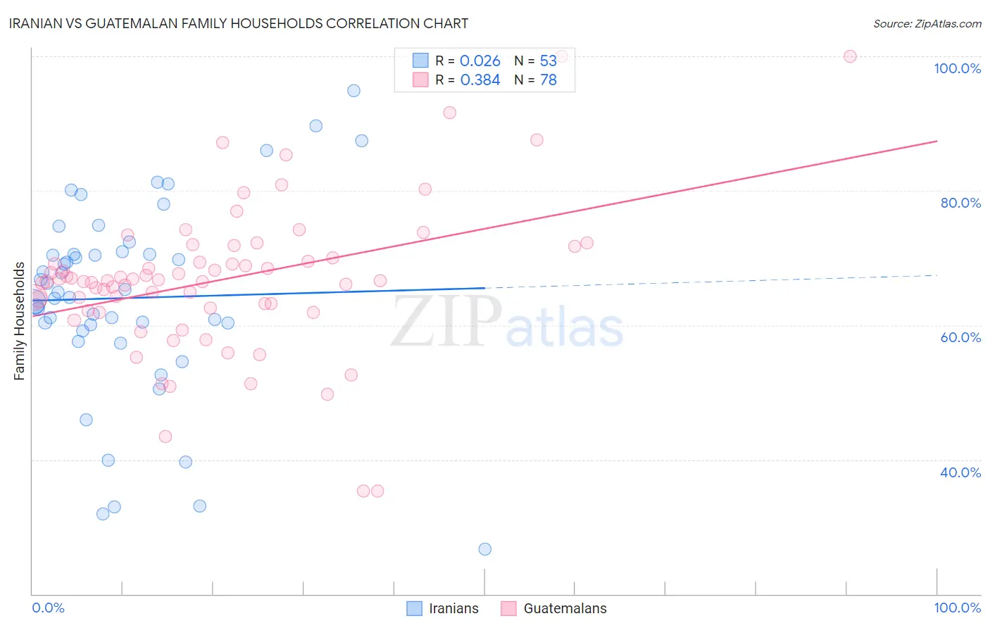 Iranian vs Guatemalan Family Households