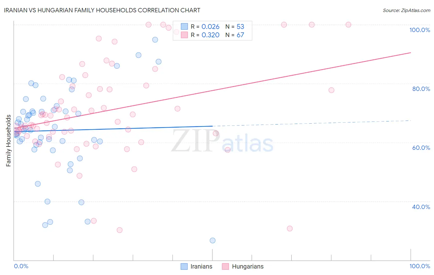 Iranian vs Hungarian Family Households