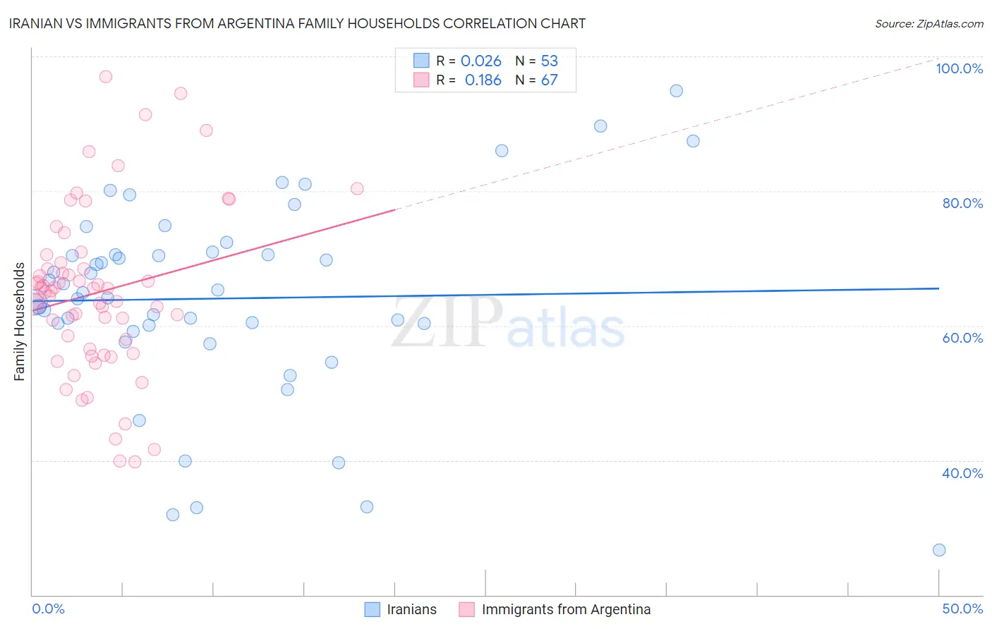 Iranian vs Immigrants from Argentina Family Households