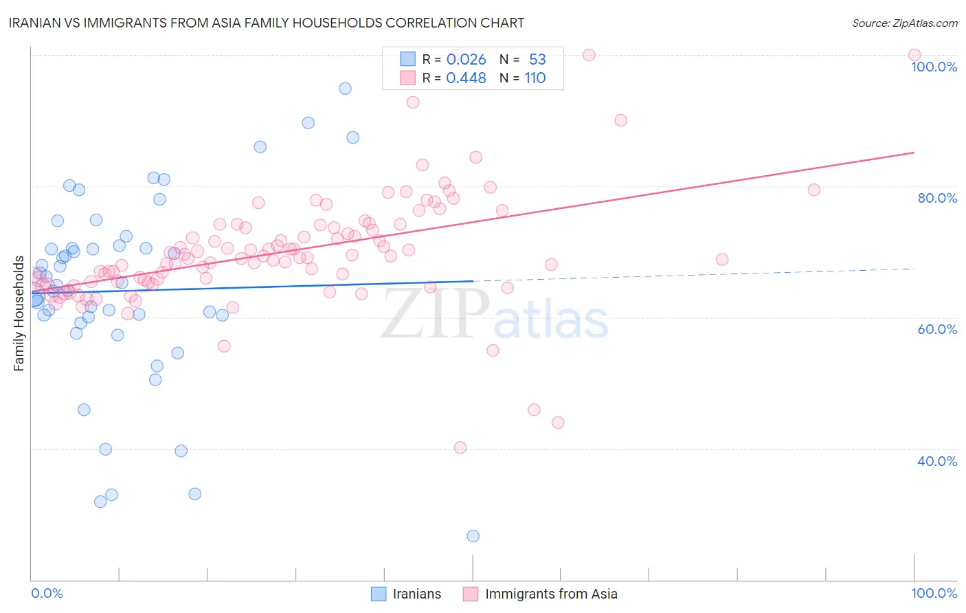 Iranian vs Immigrants from Asia Family Households