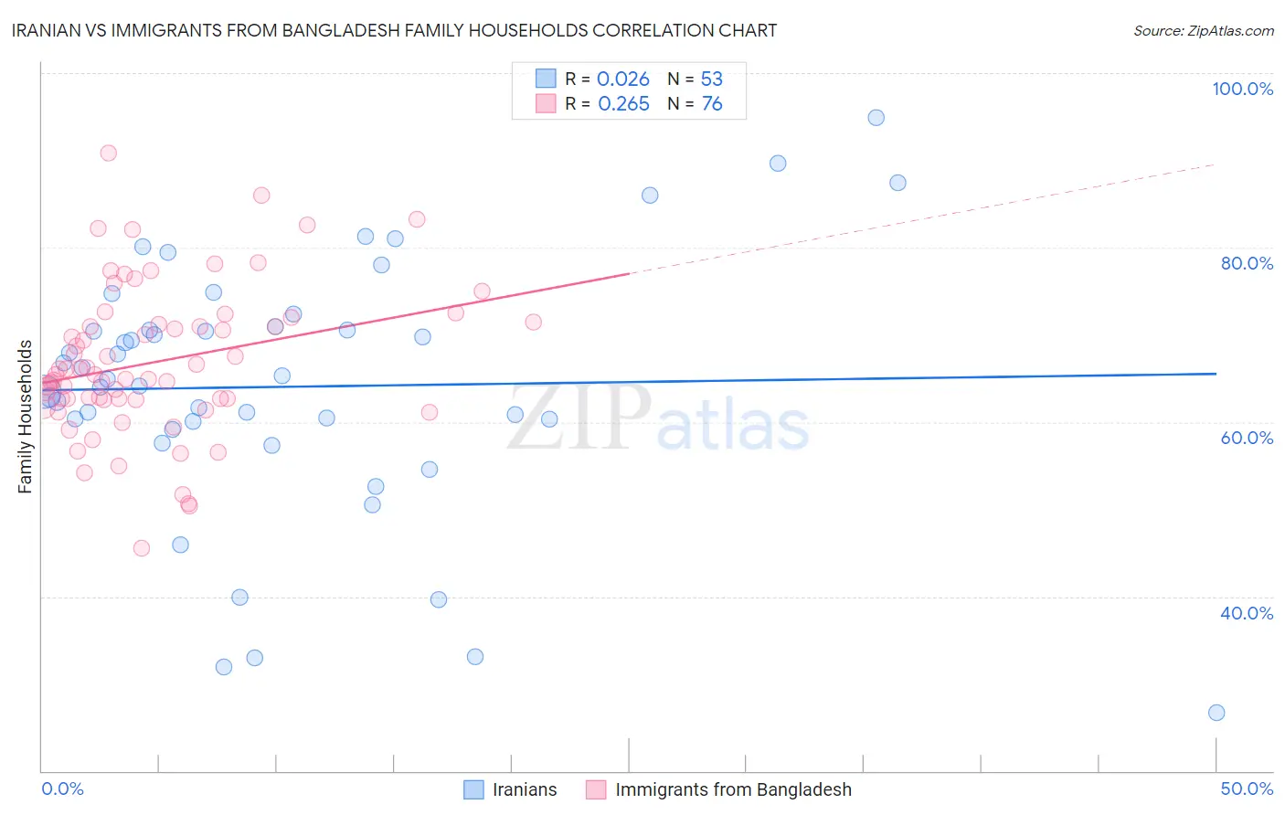 Iranian vs Immigrants from Bangladesh Family Households