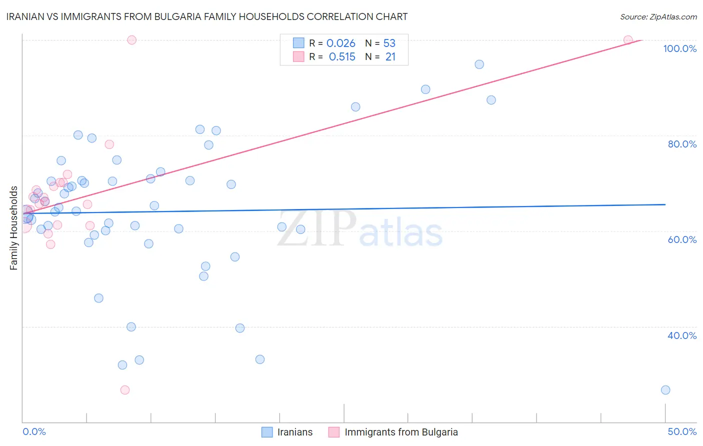 Iranian vs Immigrants from Bulgaria Family Households