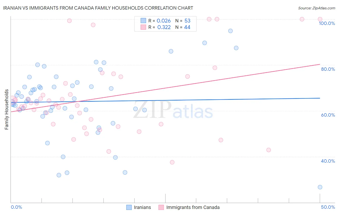 Iranian vs Immigrants from Canada Family Households