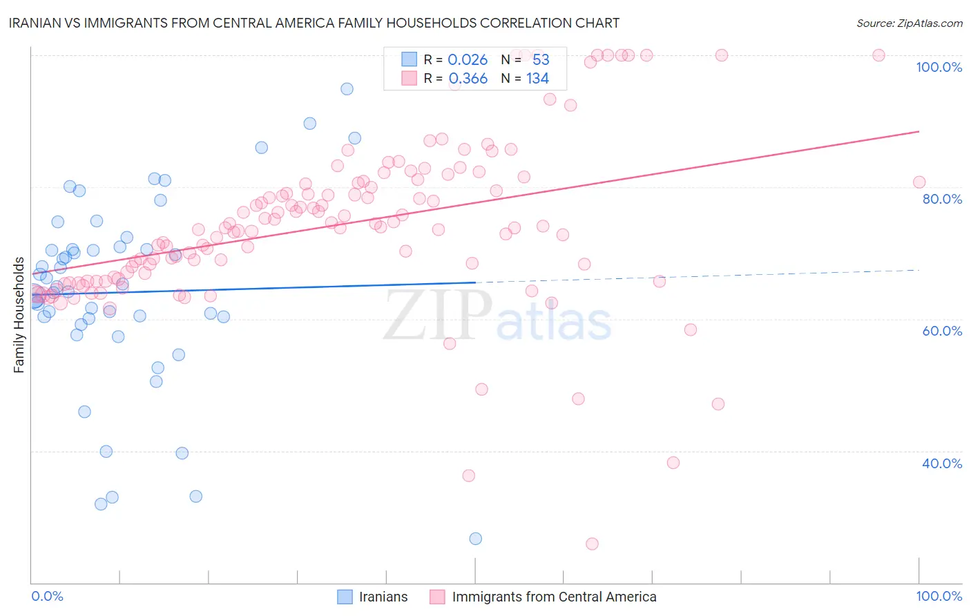 Iranian vs Immigrants from Central America Family Households