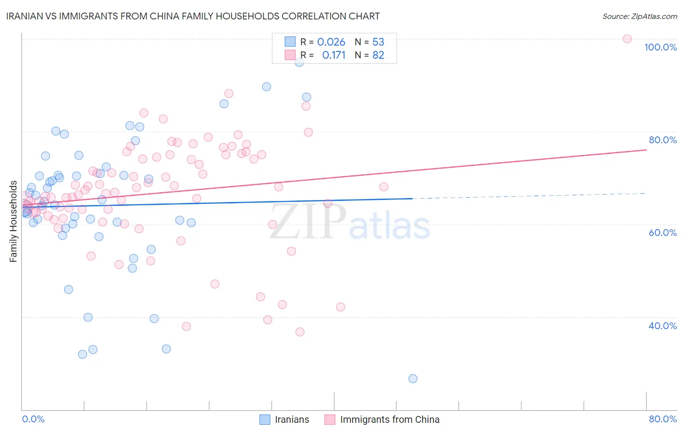 Iranian vs Immigrants from China Family Households