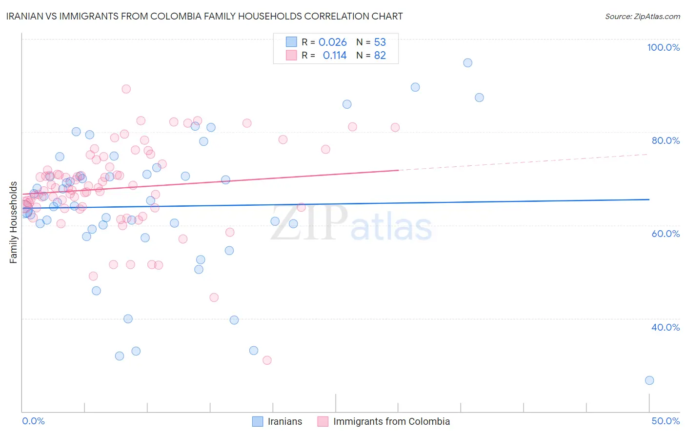 Iranian vs Immigrants from Colombia Family Households