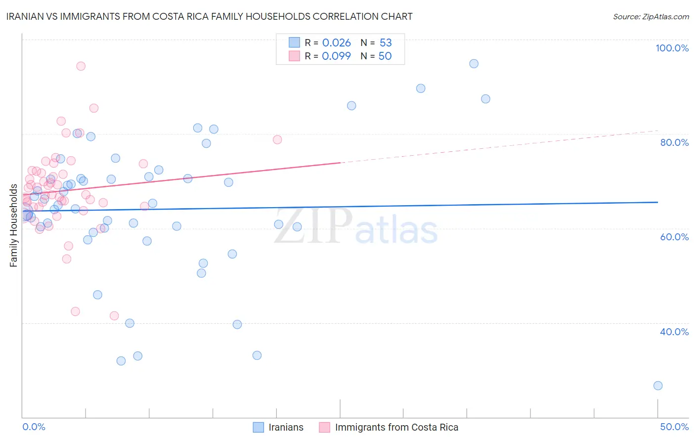 Iranian vs Immigrants from Costa Rica Family Households