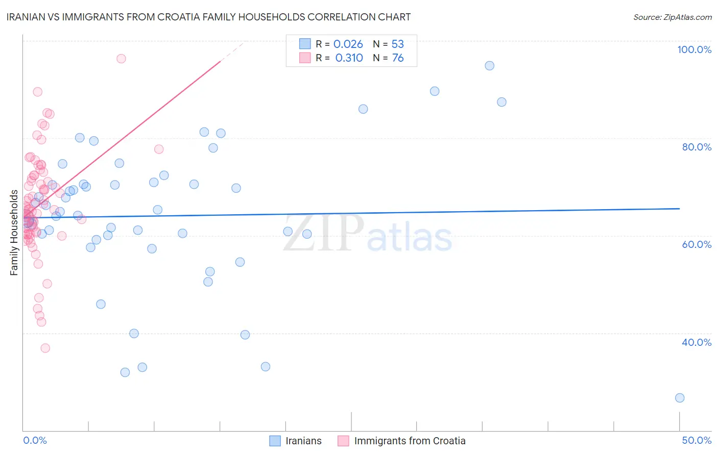 Iranian vs Immigrants from Croatia Family Households