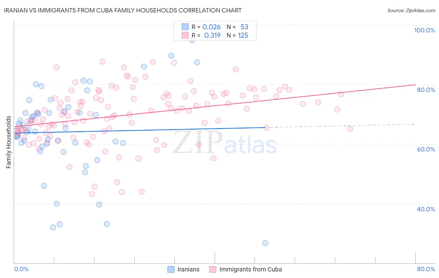 Iranian vs Immigrants from Cuba Family Households