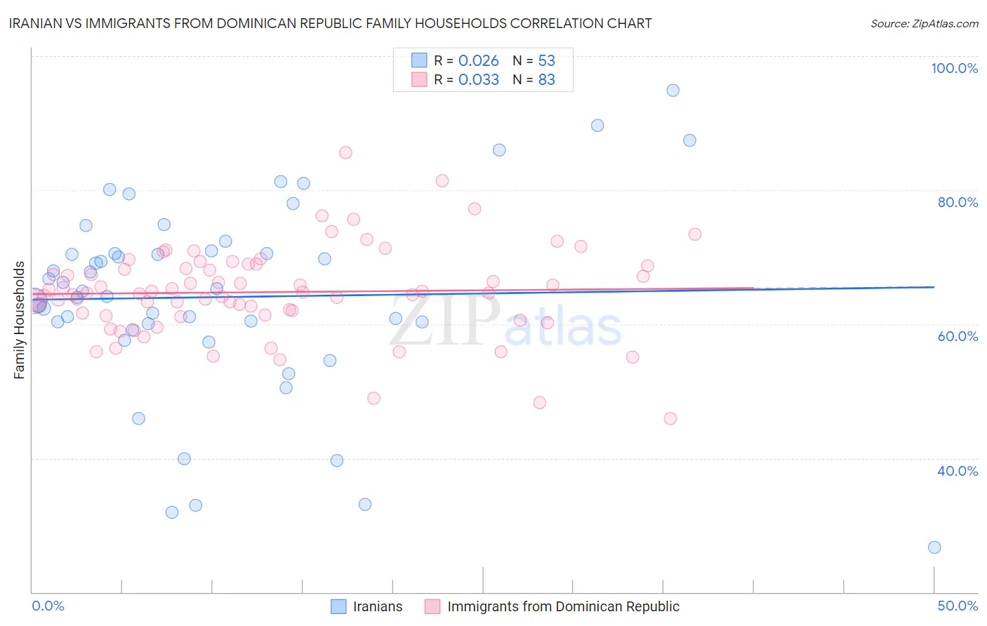 Iranian vs Immigrants from Dominican Republic Family Households