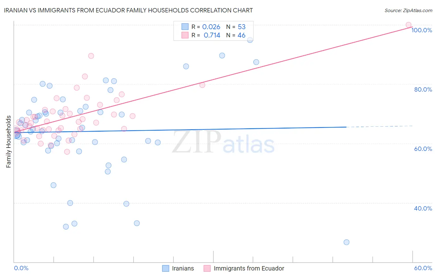 Iranian vs Immigrants from Ecuador Family Households