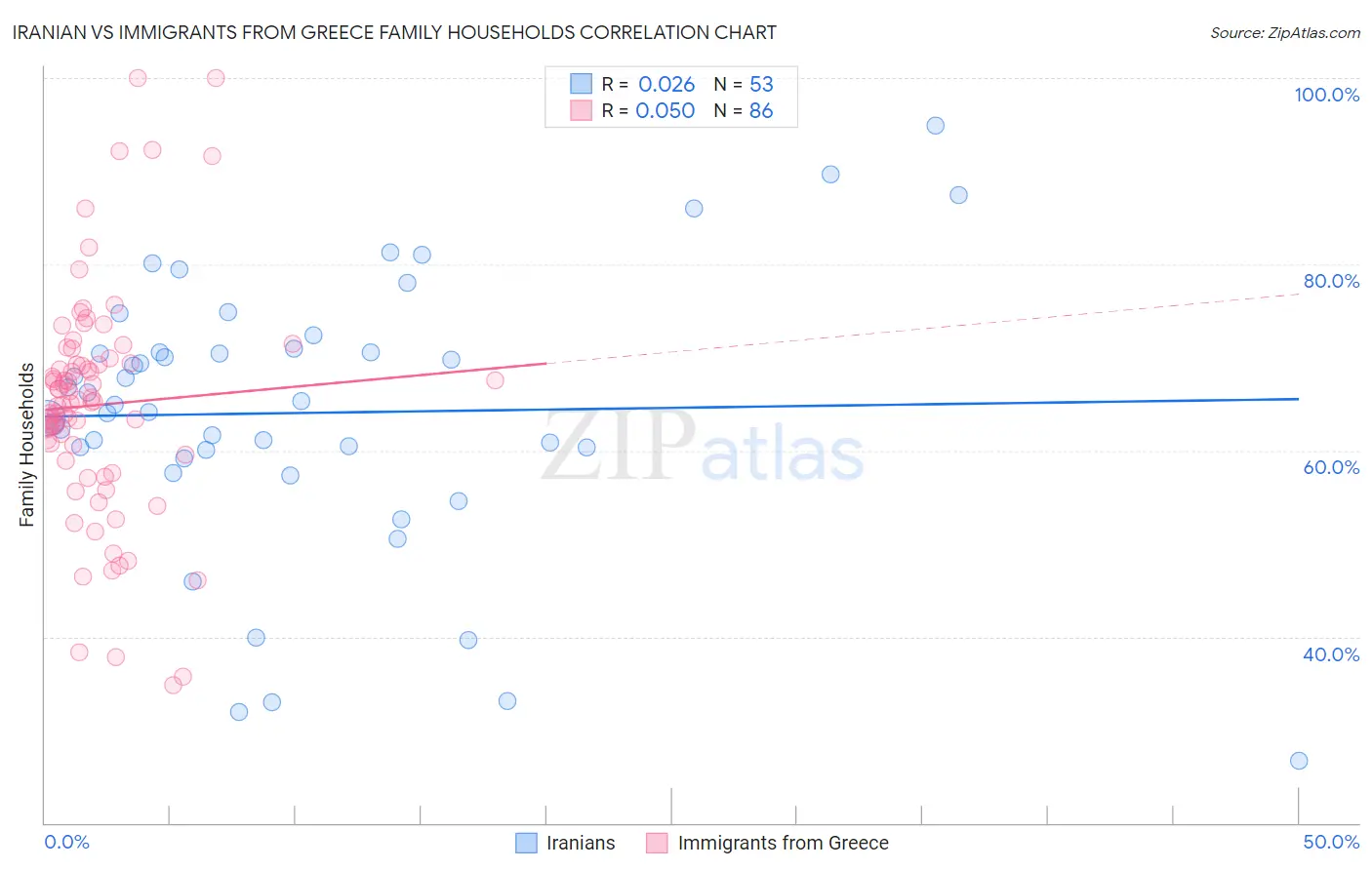 Iranian vs Immigrants from Greece Family Households