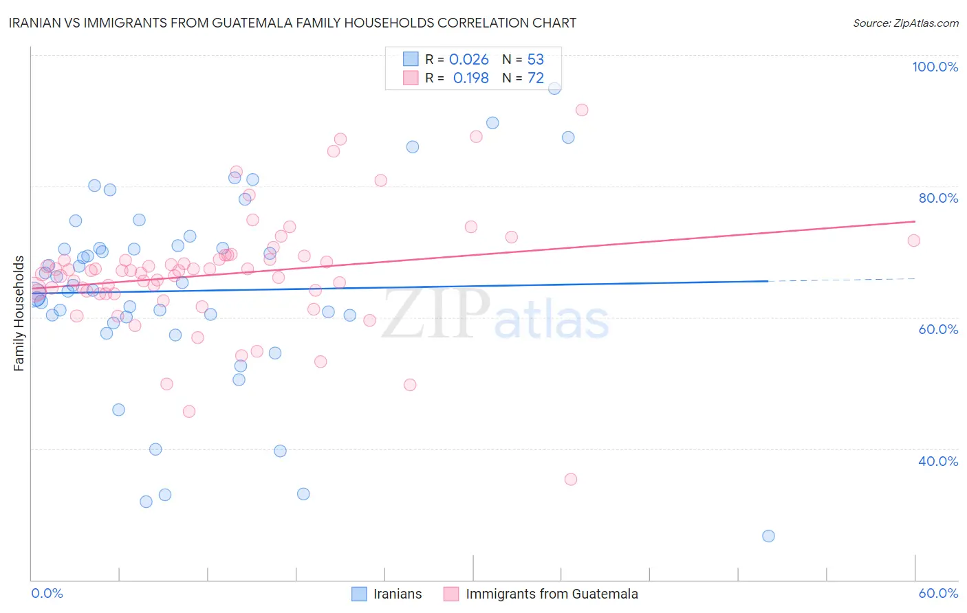 Iranian vs Immigrants from Guatemala Family Households