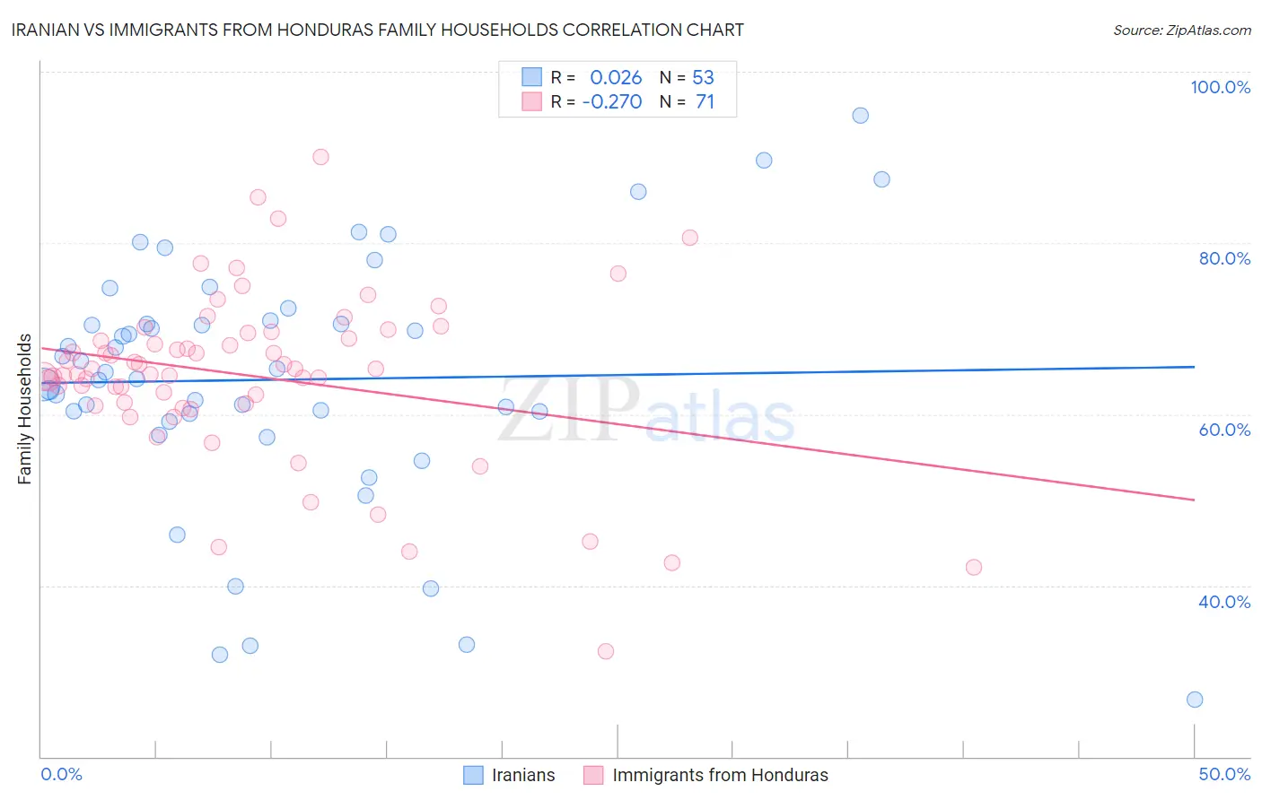 Iranian vs Immigrants from Honduras Family Households