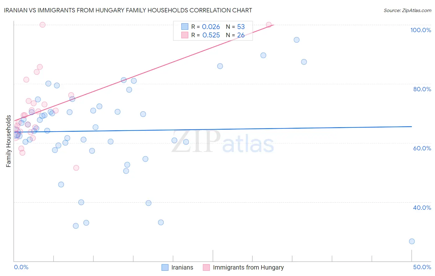 Iranian vs Immigrants from Hungary Family Households