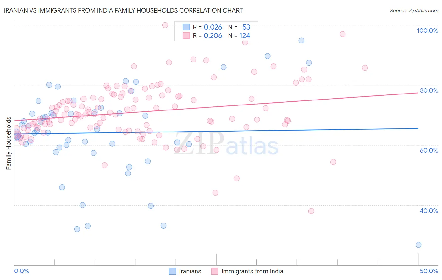 Iranian vs Immigrants from India Family Households