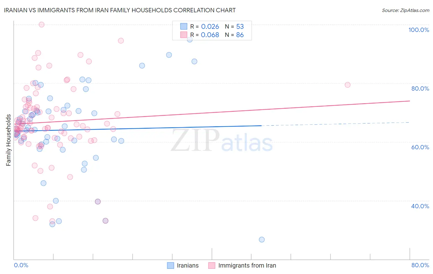 Iranian vs Immigrants from Iran Family Households