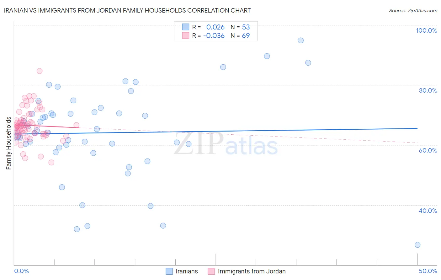 Iranian vs Immigrants from Jordan Family Households