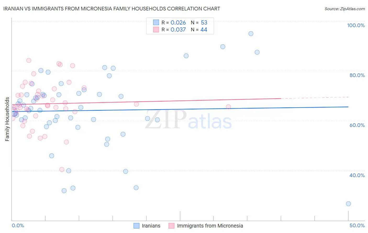 Iranian vs Immigrants from Micronesia Family Households