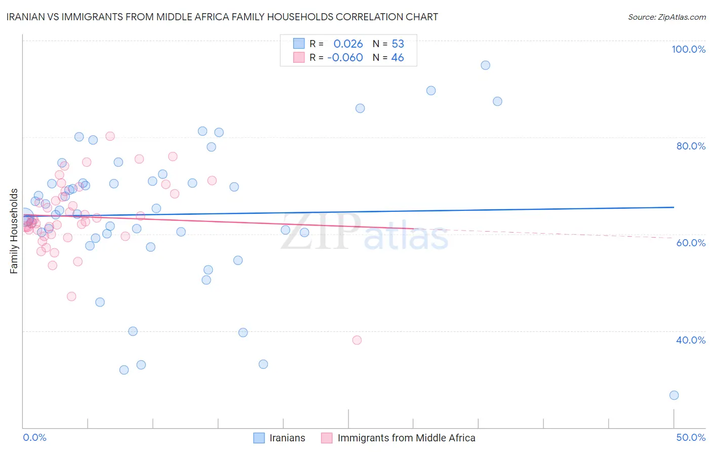 Iranian vs Immigrants from Middle Africa Family Households