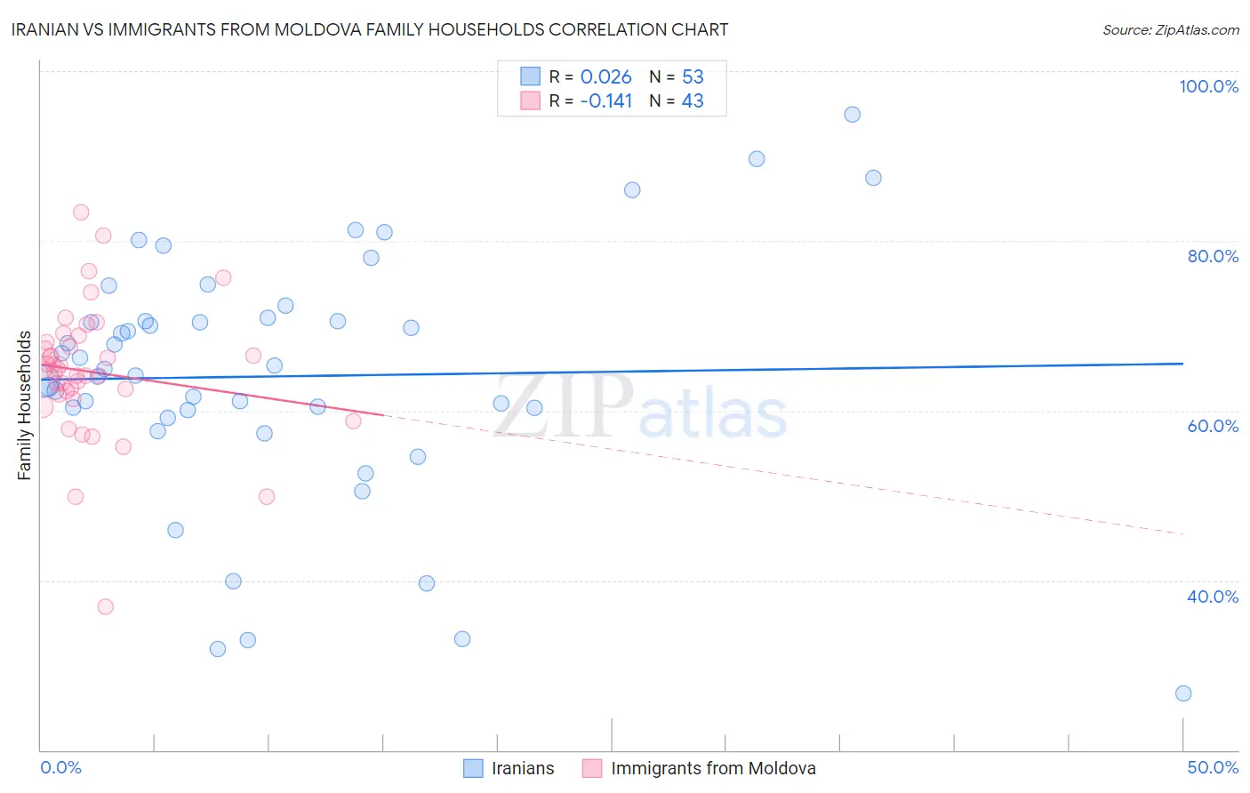 Iranian vs Immigrants from Moldova Family Households
