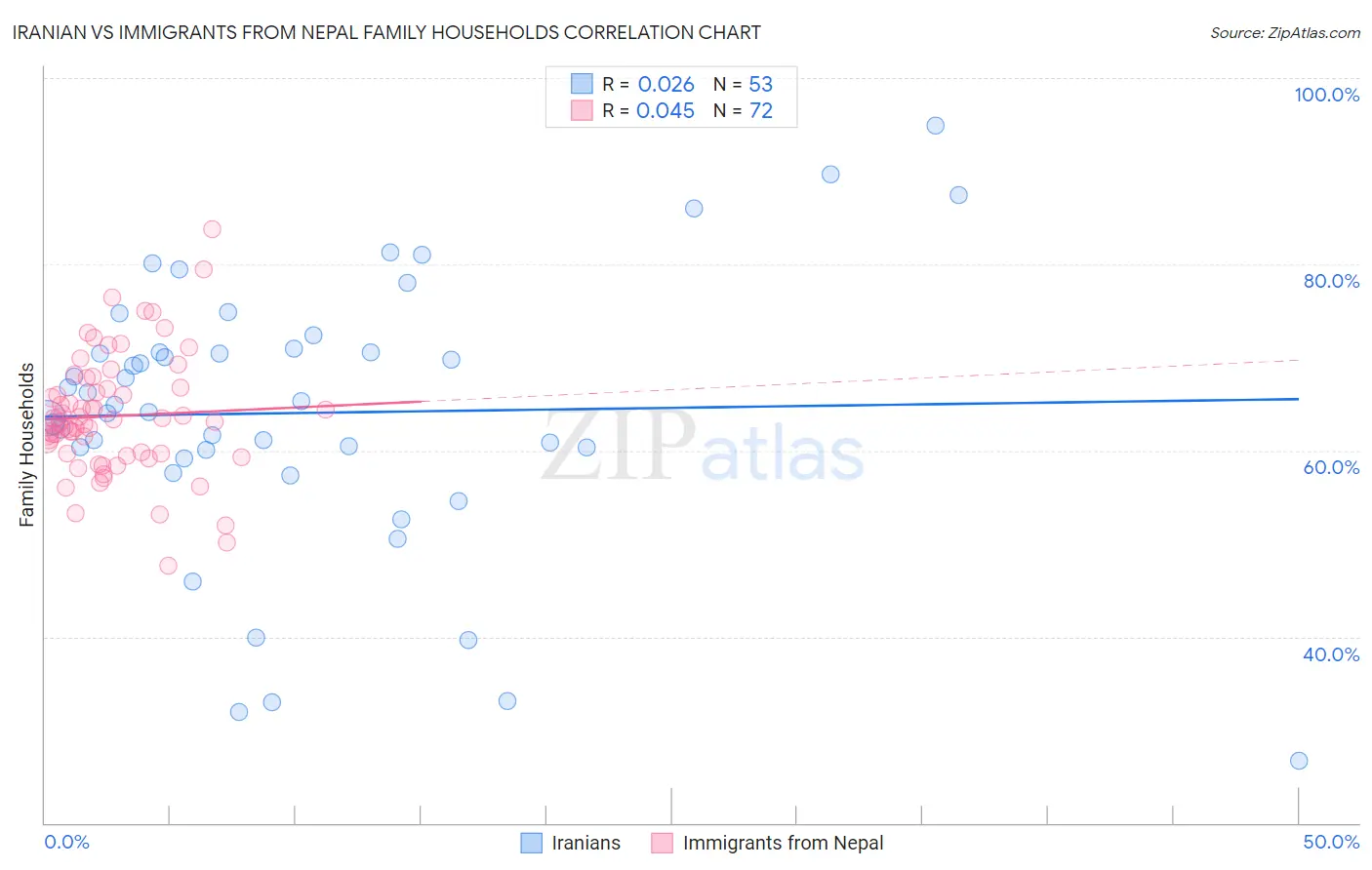 Iranian vs Immigrants from Nepal Family Households