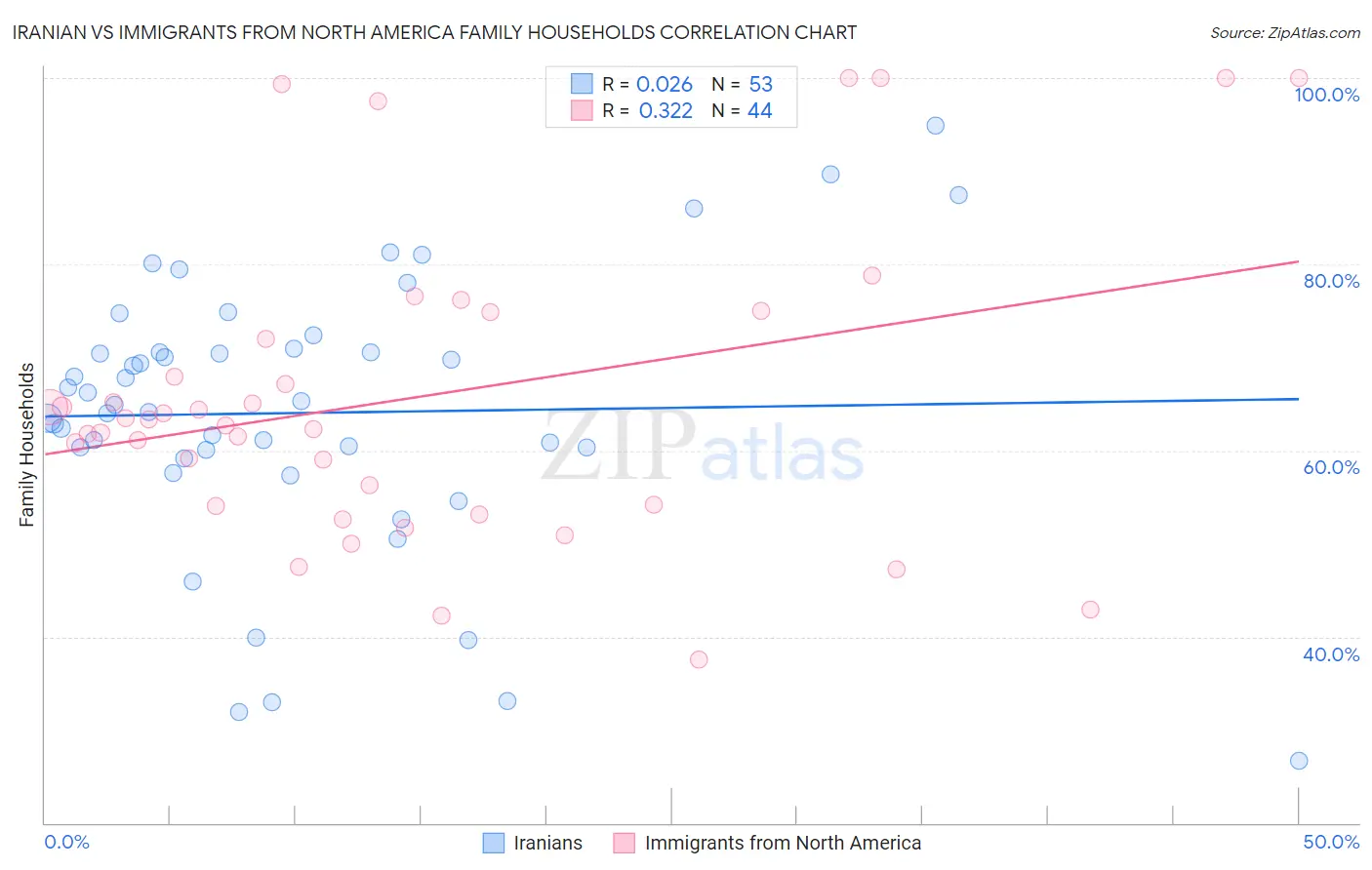 Iranian vs Immigrants from North America Family Households
