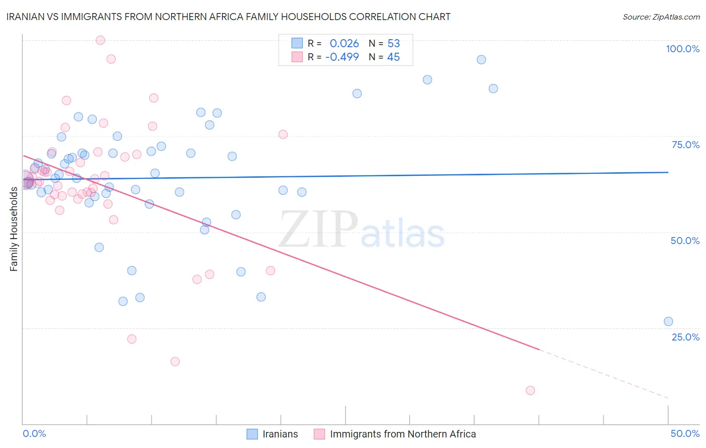 Iranian vs Immigrants from Northern Africa Family Households