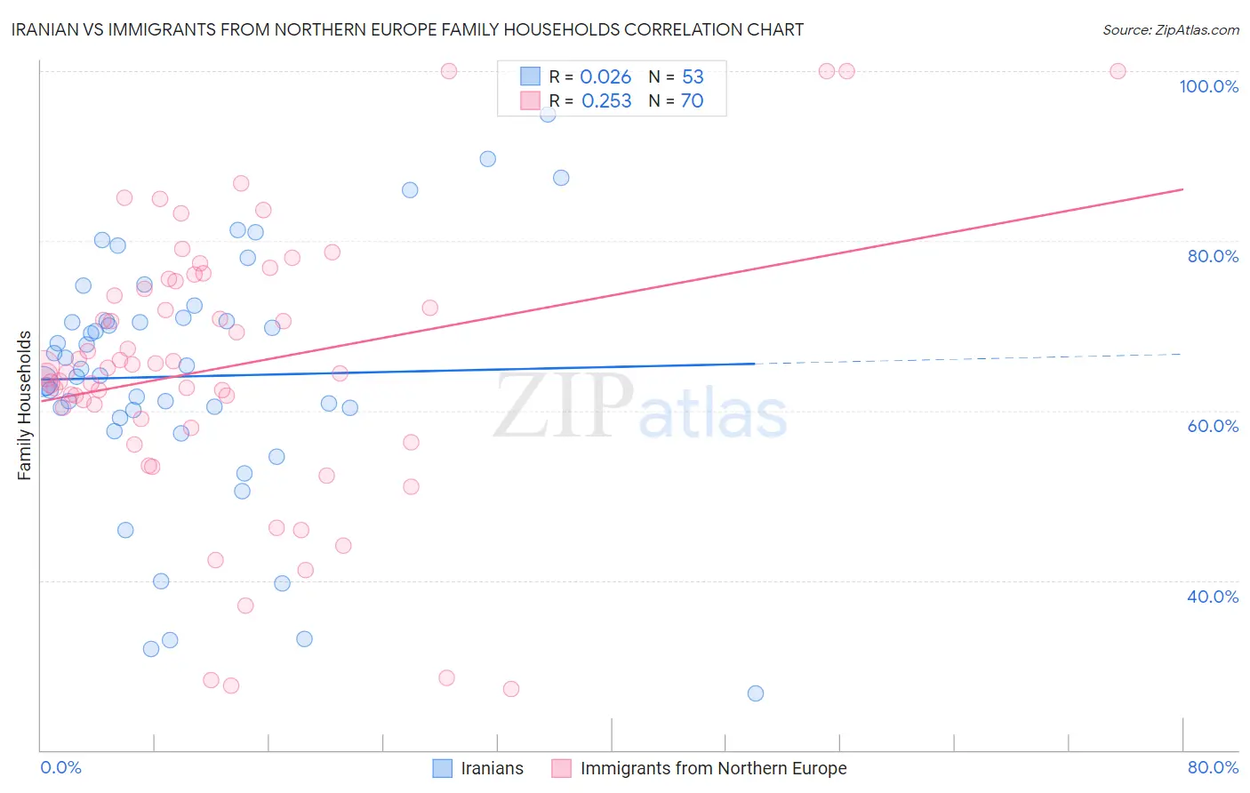 Iranian vs Immigrants from Northern Europe Family Households