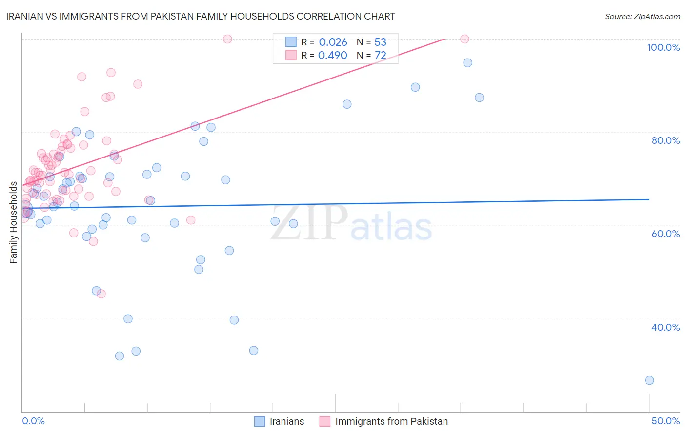 Iranian vs Immigrants from Pakistan Family Households