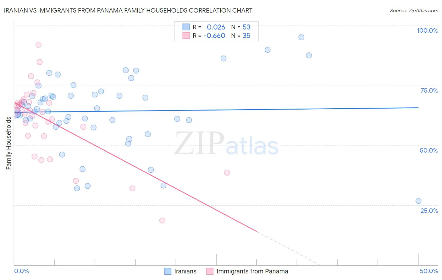 Iranian vs Immigrants from Panama Family Households