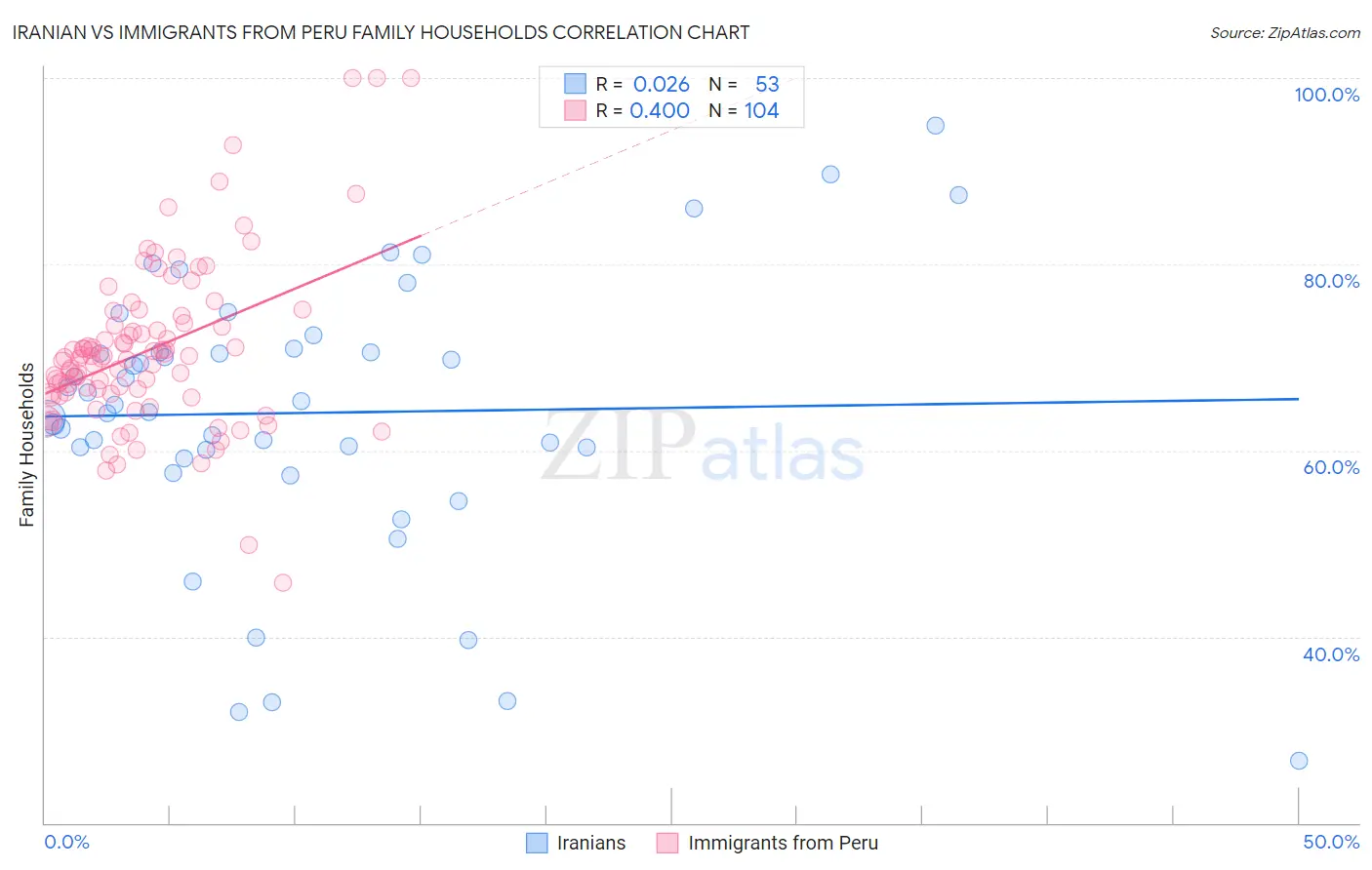 Iranian vs Immigrants from Peru Family Households