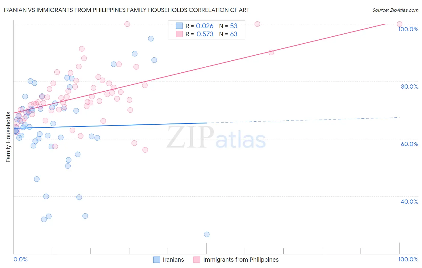 Iranian vs Immigrants from Philippines Family Households