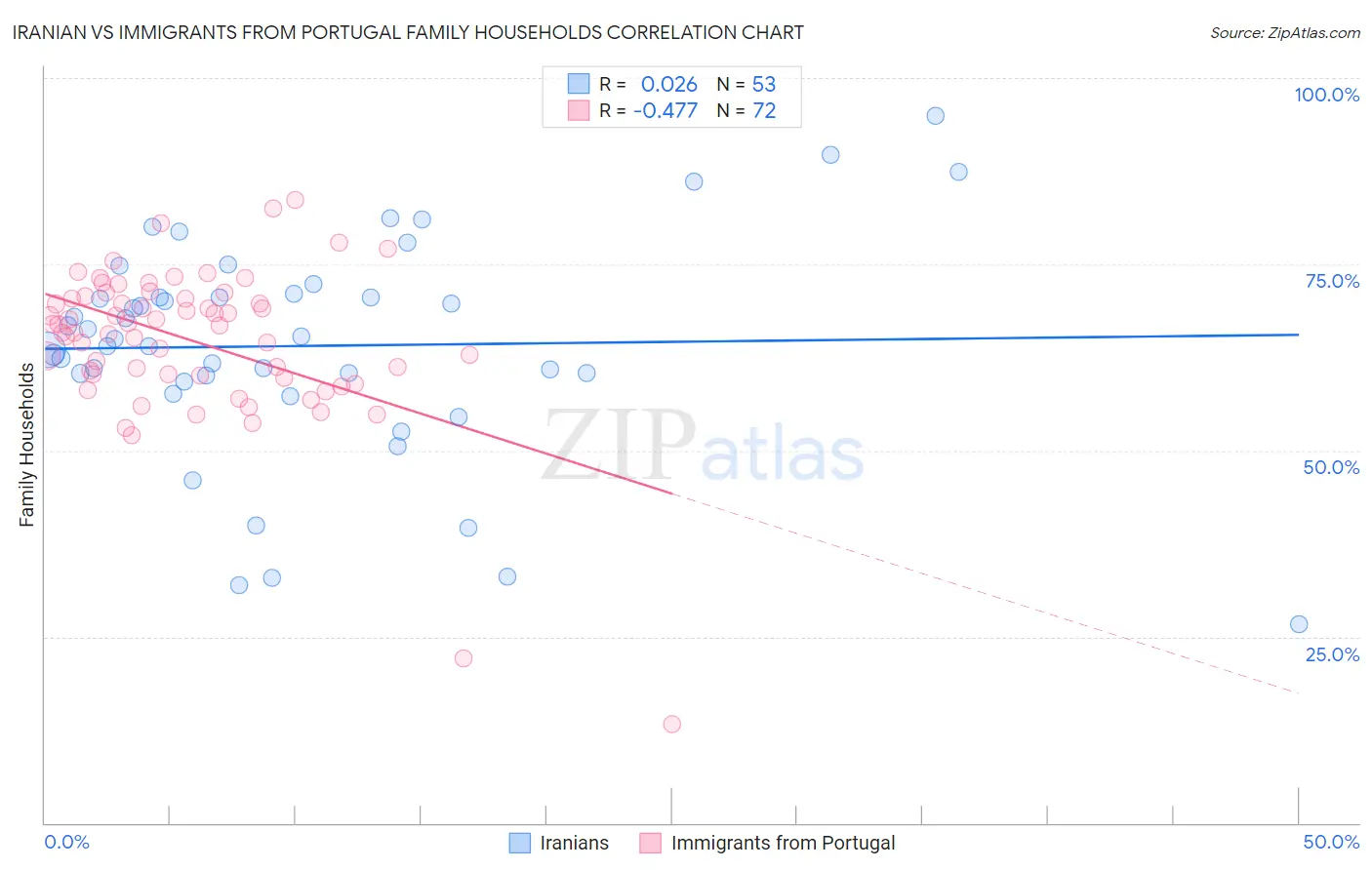 Iranian vs Immigrants from Portugal Family Households