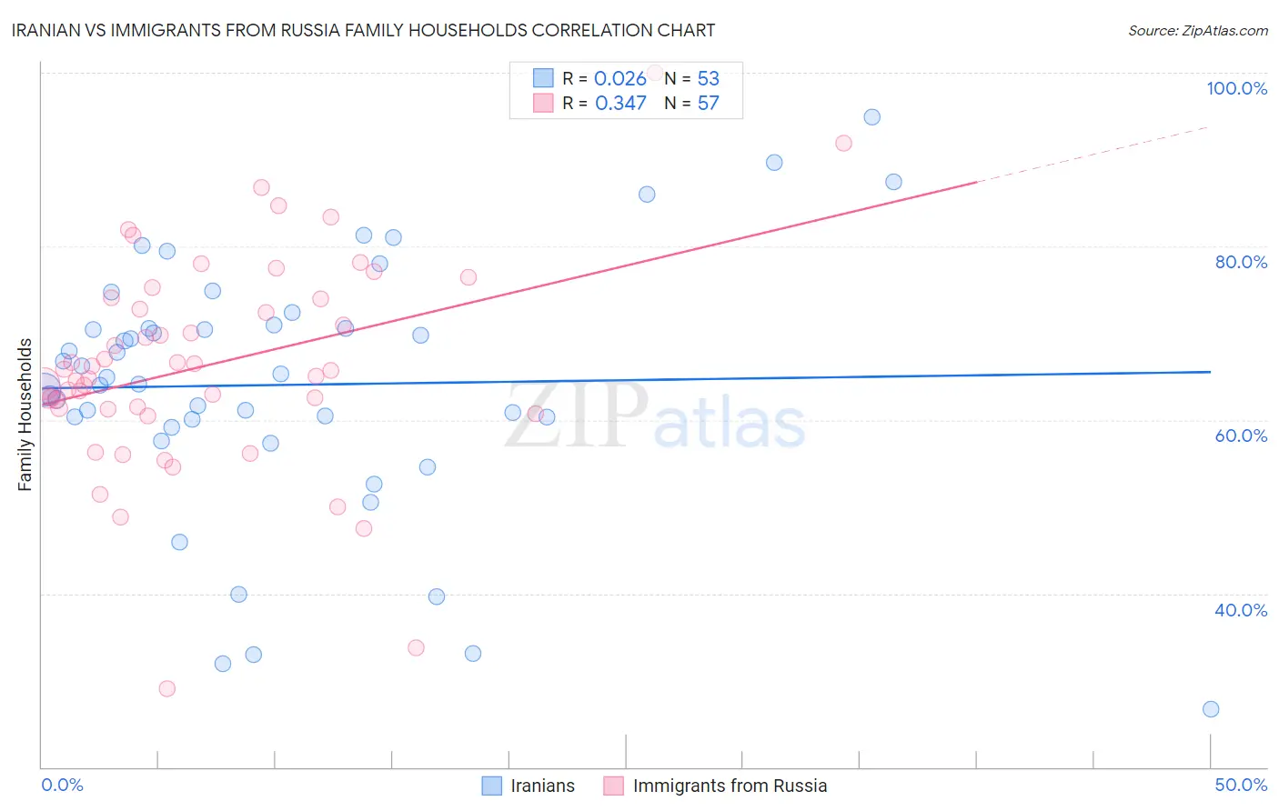 Iranian vs Immigrants from Russia Family Households